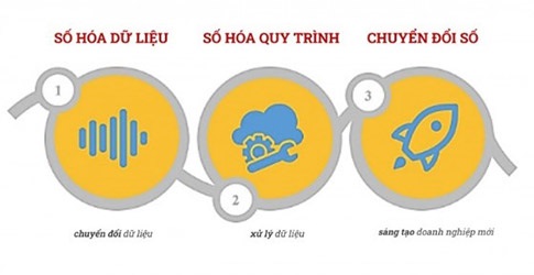 duy chuyen doi so la gi 6